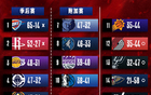 季后賽9日觀察：快船上半?yún)^(qū)，騎士東部榜首