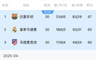 皇馬三冠王夢碎，歐冠西甲難領(lǐng)先，國王杯對(duì)決巴薩。