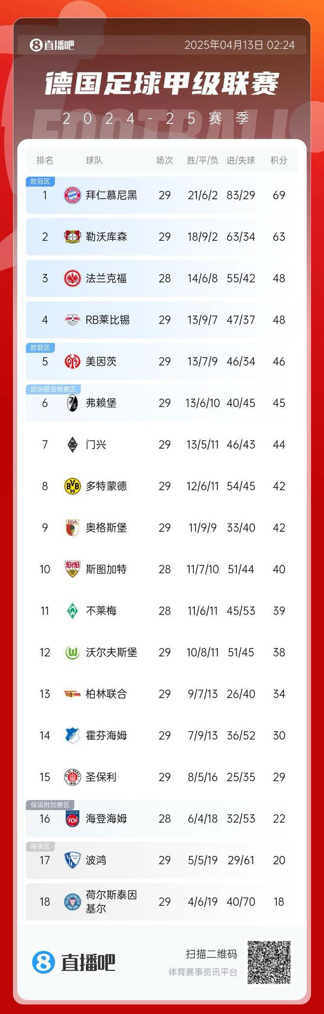 雙平！拜仁領(lǐng)跑德甲，6分優(yōu)勢！