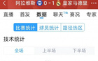 皇馬1-0阿拉維斯，十人戰(zhàn)，全場數(shù)據(jù)：射門11比13，射正4比6。