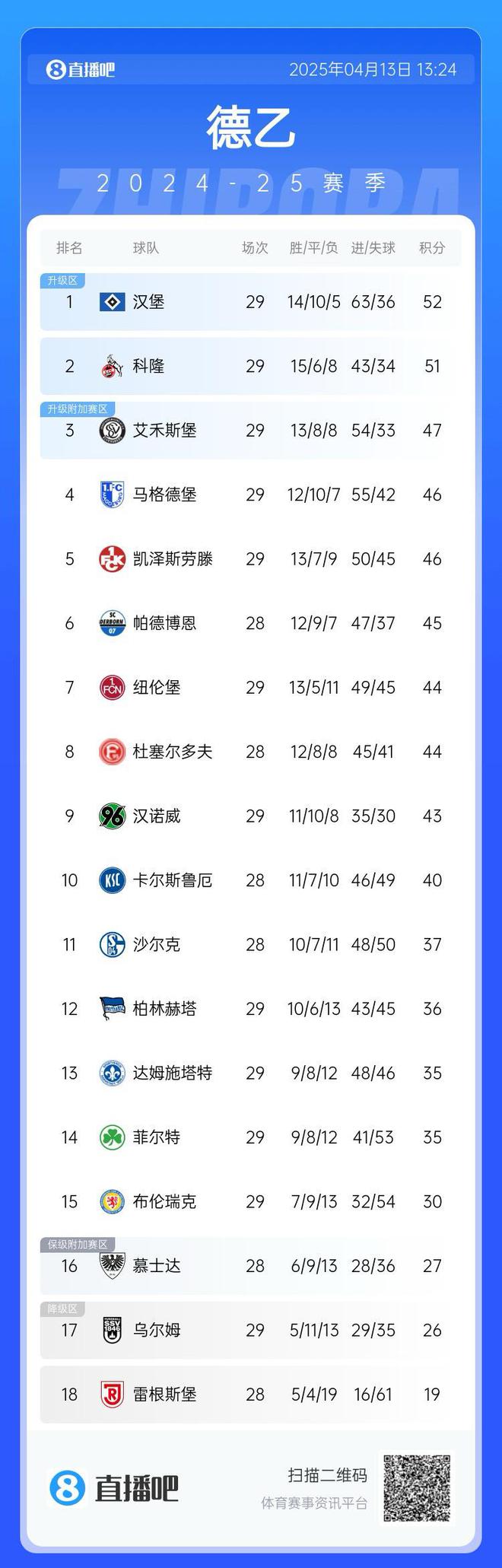 互謙漢堡領(lǐng)跑德乙，第二至第五隊(duì)僅一勝
