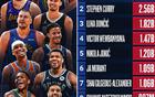 NBA賽季社媒觀看榜：詹庫(kù)東領(lǐng)跑前三