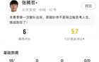 張稀哲首秀：替補(bǔ)16分鐘，觸球12次，失球權(quán)4次。