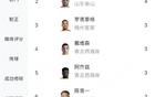 中超前8輪助攻榜：李源一領(lǐng)跑，卡扎次之，泰山三人入榜。