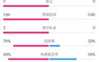 巴薩半場0-0馬洛卡，優(yōu)勢明顯，射門24次，控球78%。