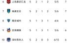 中甲5輪榜首重慶，石家莊停步，廣州第4，廣西墊底。