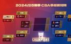 CBA1/4決賽預(yù)測：山西勝廣東3-0，廣廈勝青島3-2。用戶預(yù)測準(zhǔn)確率較高。