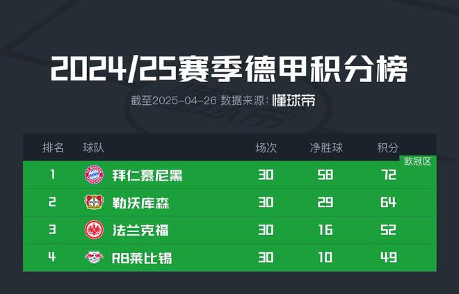 凱恩奪冠在望，拜仁勝美因茨，藥廠失利奧堡，拜仁奪冠。