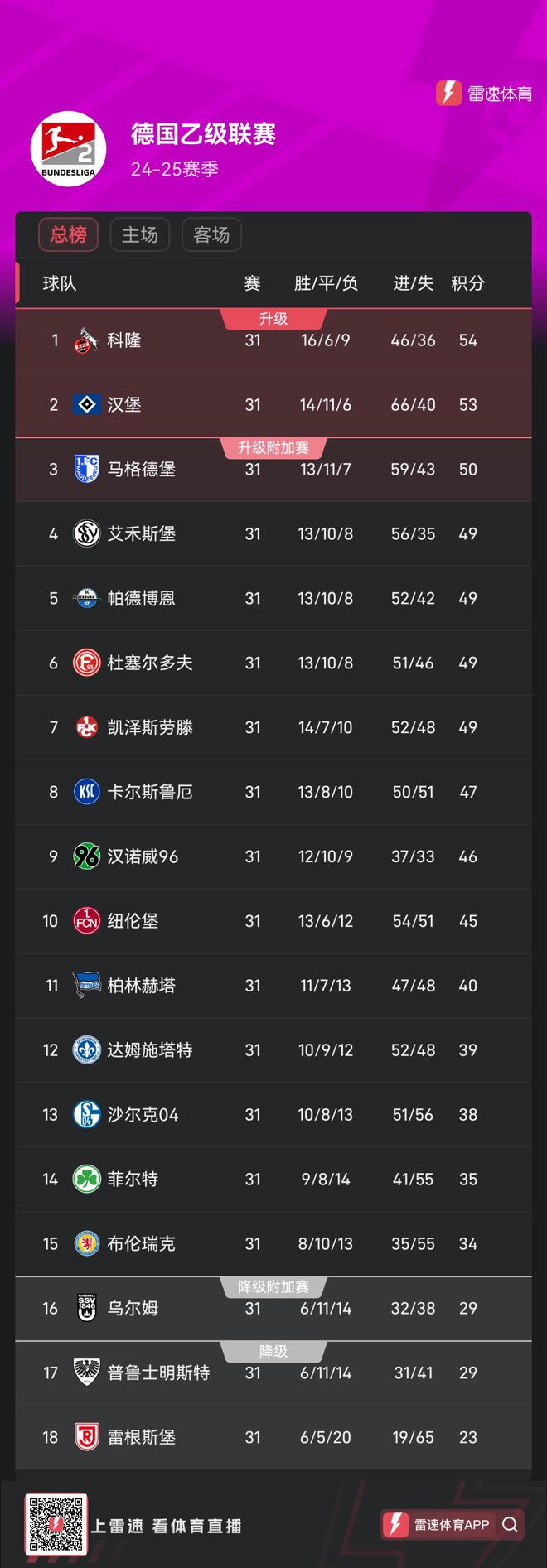 德乙第31輪集體平局，前六名無勝績，科隆漢堡居前二。