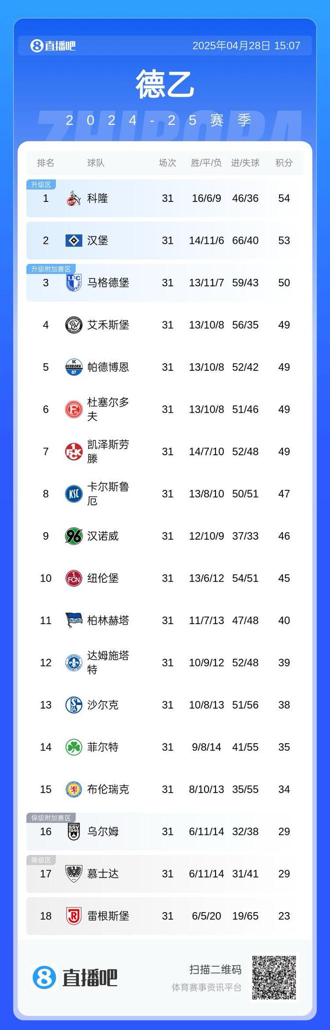 太謙讓，德乙前七隊五輪僅兩勝，漢堡五輪僅一勝。