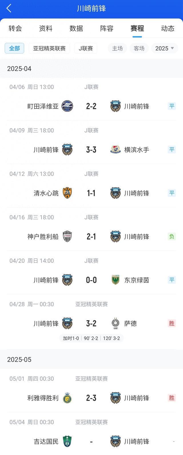 J聯(lián)賽川崎前鋒一月未勝，亞冠進(jìn)決賽排名第八。