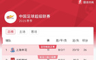中超榜首：申花26分領(lǐng)跑，蓉城國安海港緊隨其后。