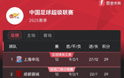 中超12輪積分榜：申花蓉城同分領(lǐng)跑，玉昆升第9，亞泰墊底。