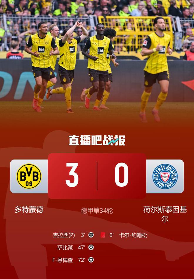 德甲收官，多特3-0基爾，鎖定歐冠資格，吉拉等破門。