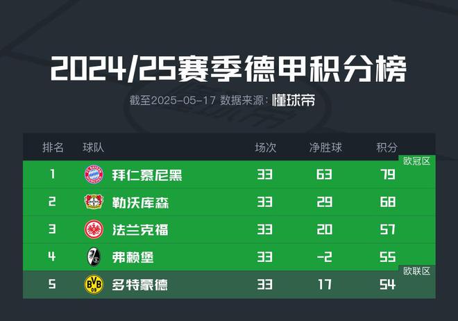 多特今夜勝基爾兩球，歐冠在望。
