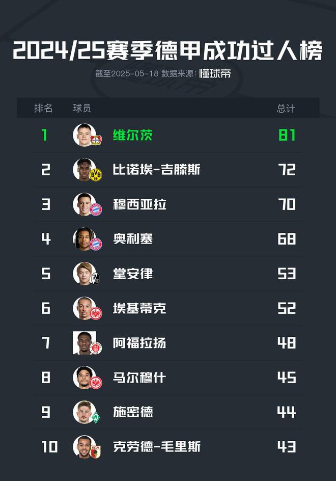 2024/25德甲過人榜：維爾茨領(lǐng)跑81次，穆西亞拉、奧利塞三四位。
