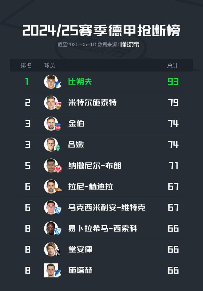 2024-25德甲斷球榜：比朔夫領(lǐng)跑，93次斷層領(lǐng)先
