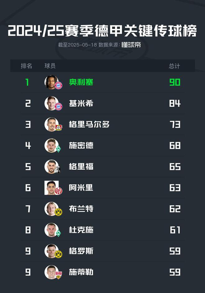2024/25德甲傳球榜：奧利塞90次領(lǐng)跑，布蘭特第七62次