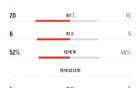 武漢女足5-4，射門15-20，射正5，角球4平。