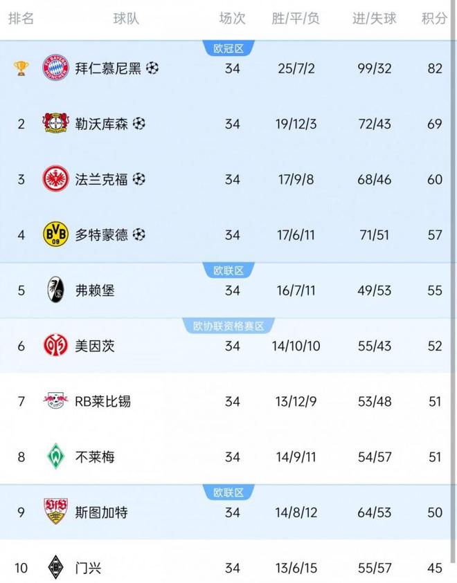 德甲歐戰(zhàn)：拜仁領(lǐng)銜，藥廠、法蘭克福、多特歐冠；弗賴堡、斯圖加特歐聯(lián)。