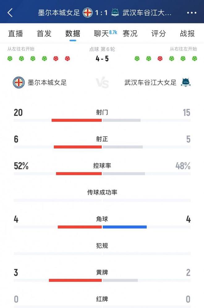 武漢女足5-4，射門15-20，射正5，角球4平。