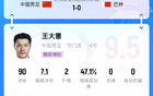 王大雷撲救顯神威，2次撲救1次出擊，獲贊9.5分，感謝20年奉獻(xiàn)！