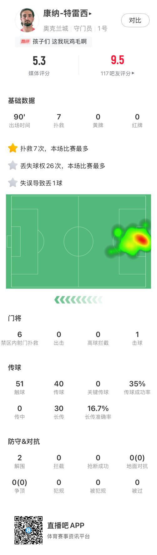 我能復(fù)工？奧克蘭門將數(shù)據(jù)：7撲10球，評5.3分