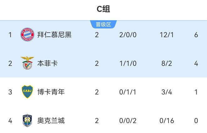 南美五強(qiáng)領(lǐng)跑小組第一，拜仁僅一勝博卡！