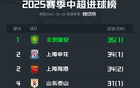 中超半程國安領(lǐng)跑進球榜，海牛亞泰并列墊底，共進35與13球。