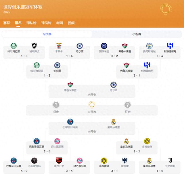 世俱杯四強出爐，大巴黎九人勝，姆巴佩戰(zhàn)舊主。